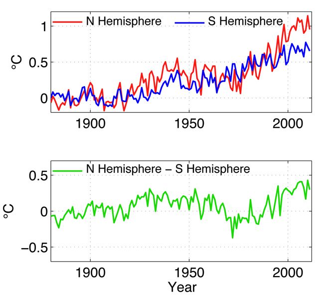 El calentamiento global en el Hemisferio Norte se distancia respecto al Sur